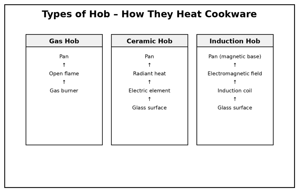 Diagram showing how gas, ceramic and induction hobs heat cookware | MHK Kitchen Experts