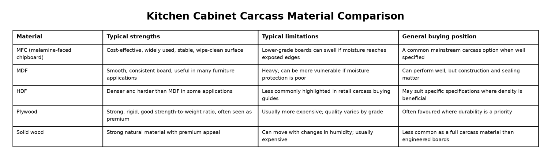 kitchen carcass materials